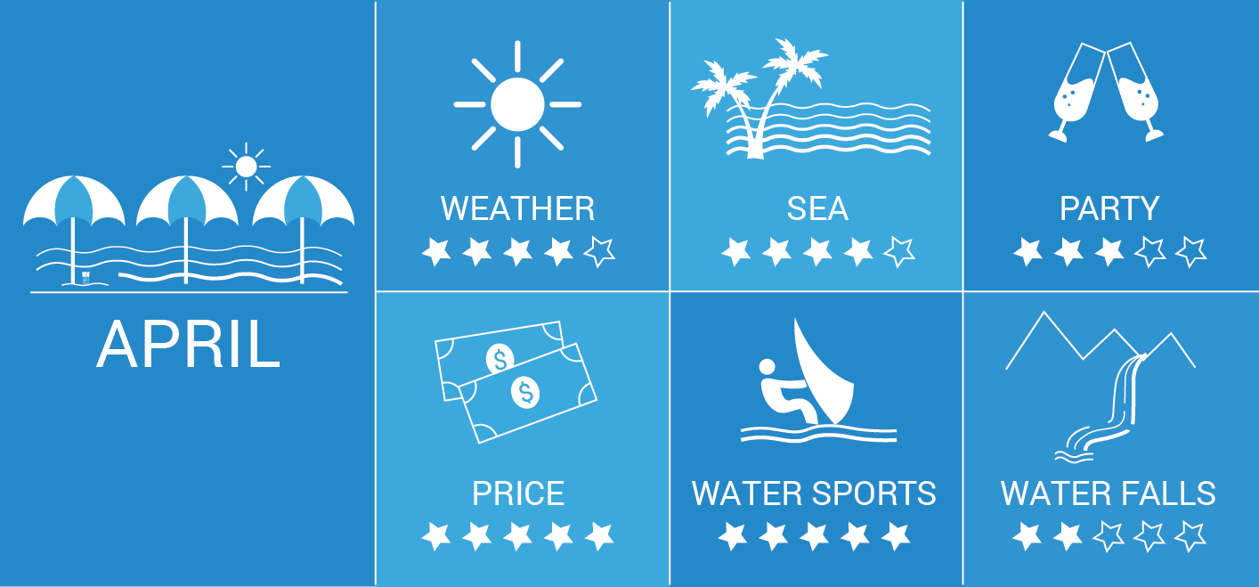 Infographic: Goa in April