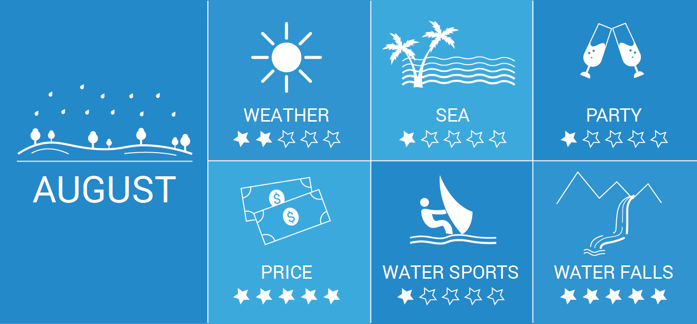 Infographic: Goa in August