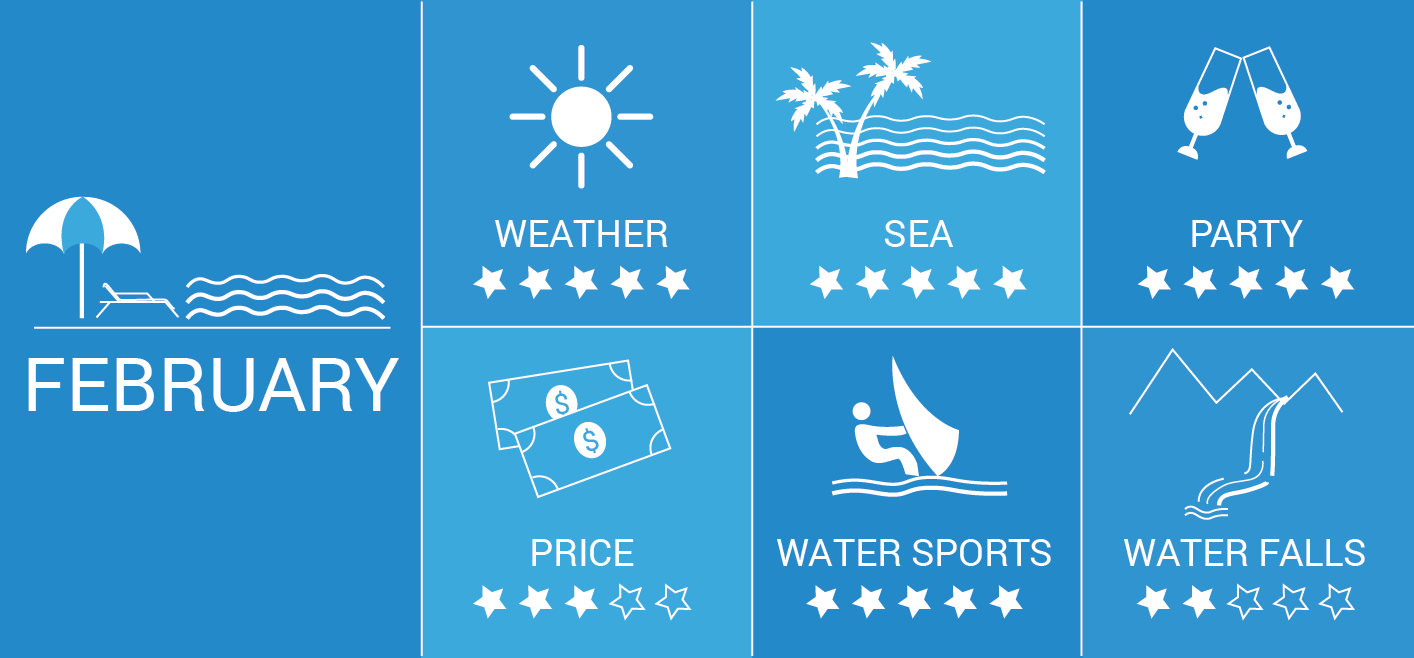 Infographic: Goa in February