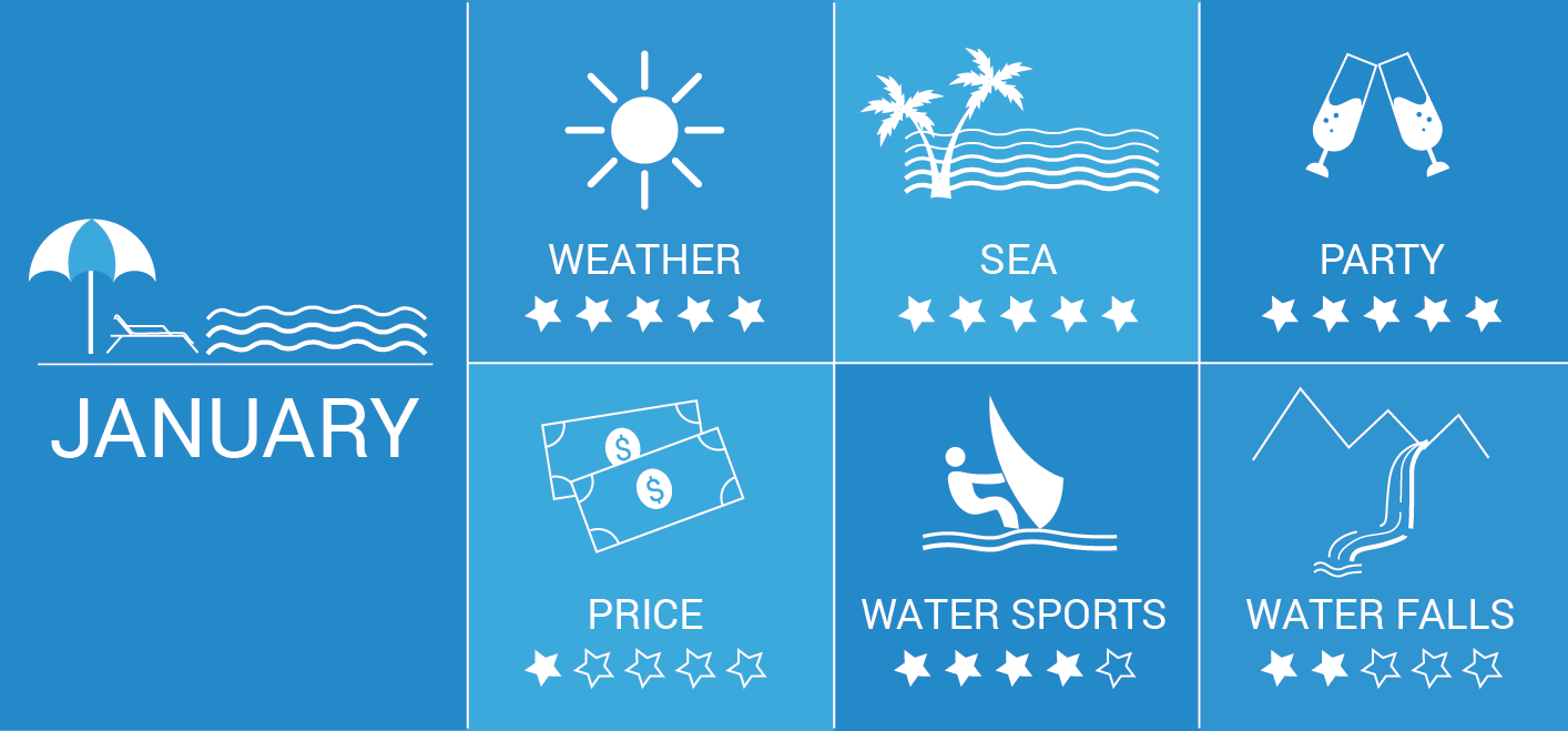 Infographic: Goa in January