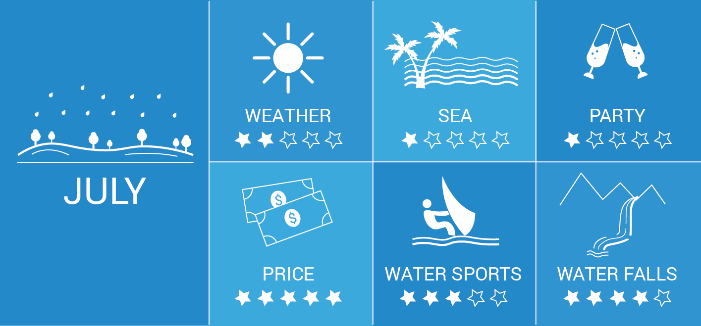 Infographic: Goa in July