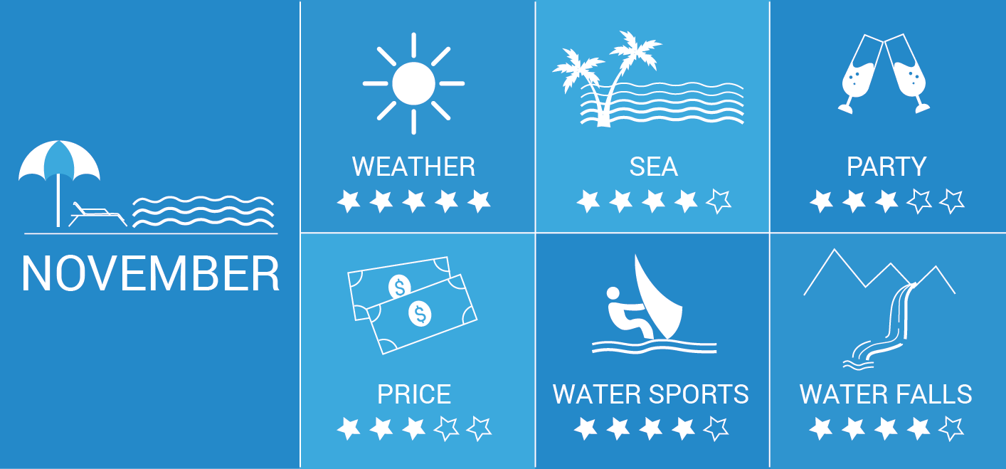 Infographic: Goa in November