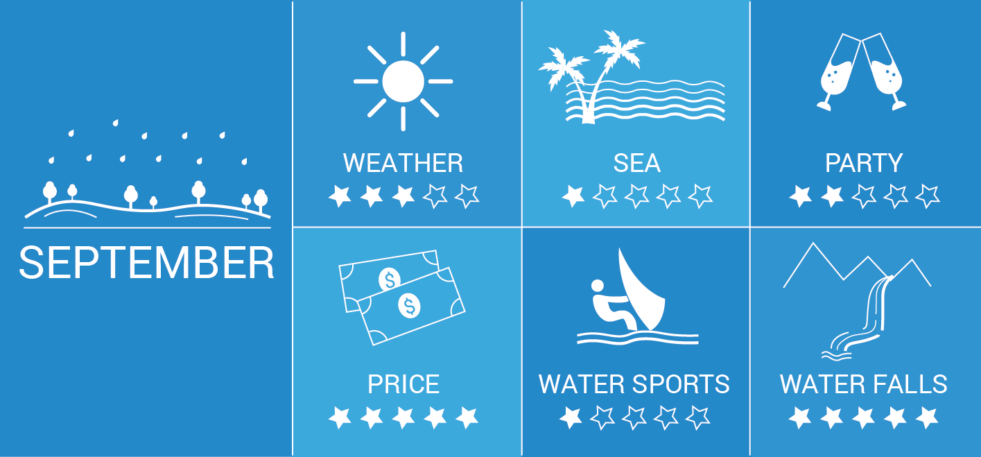 Infographic: Goa in September