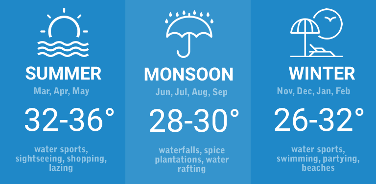 The seasons in Goa — inforgraphic